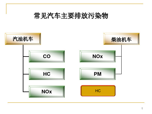 总复习(汽车环境工程)