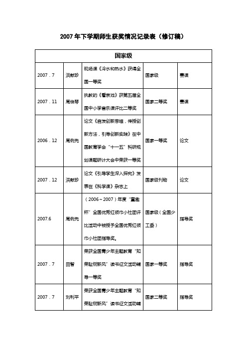 2007年下学期师生获奖情况记录表(修订稿)