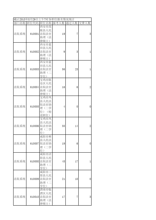 陕西政法干警报名人数统计