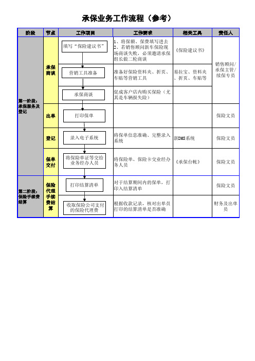 承保及理赔业务店内工作流程