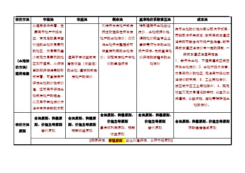 土地估价方法适用范围及原则