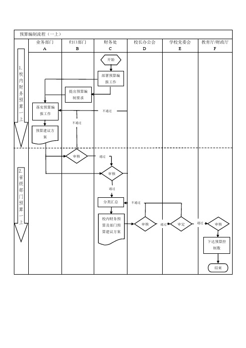 预算编制流程(一上)