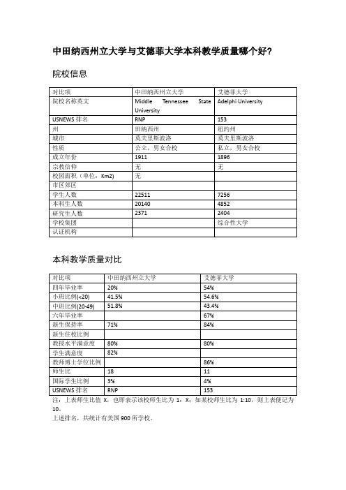 中田纳西州立大学与艾德菲大学本科教学质量对比