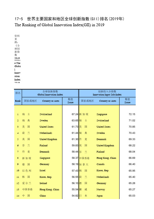 国际统计世界各国社会发展经济数据：17-5_世界主要国家和地区全球创新指数(GII)排名(2019年)