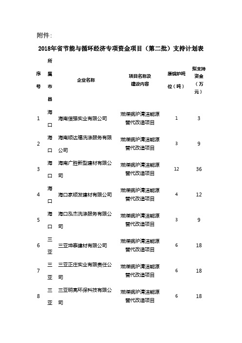 2018年节能与循环经济专项资金项目第二批支持计划表