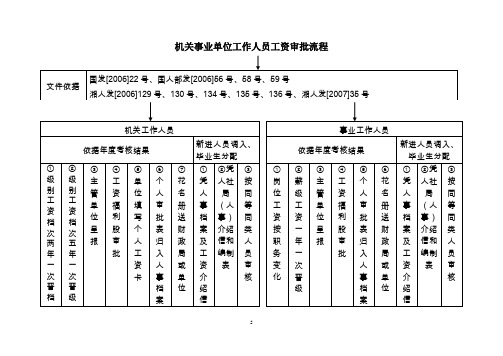 机关事业单位工作人员工资审批流程