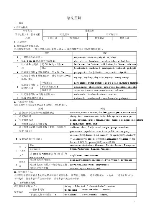 高中英语重点语法讲义(内部资料).doc