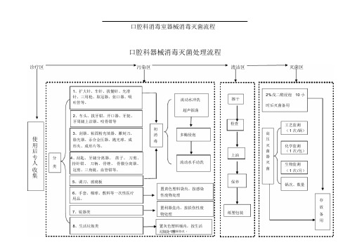 口腔器械消毒流程示意图