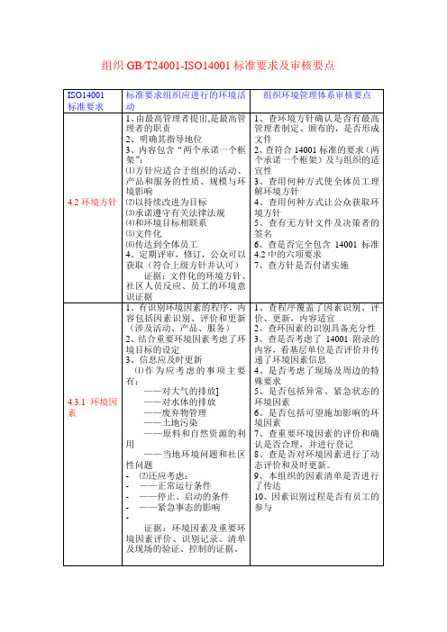 环境审核要点