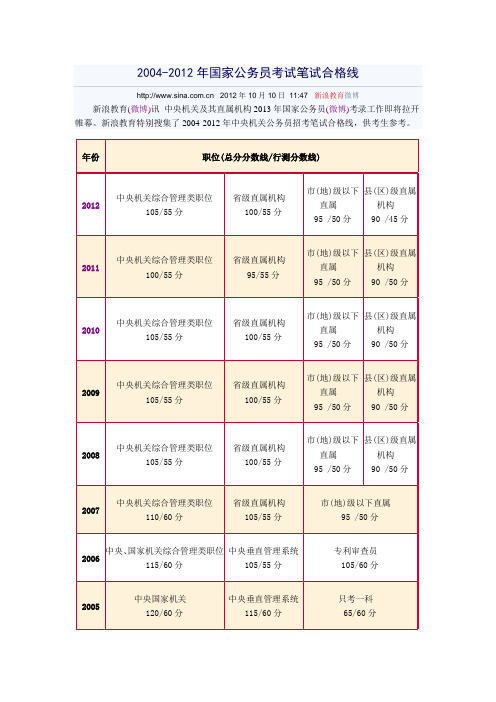 2004-2012年国家公务员考试笔试合格线