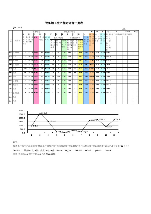 设备加工生产能力评价表