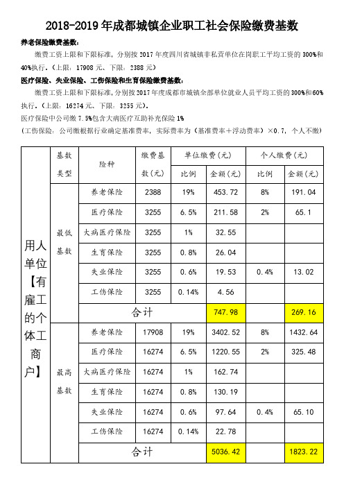 2018成都社保最新缴费标准