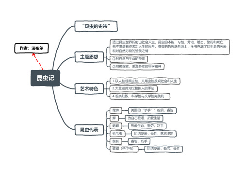 昆虫记思维导图