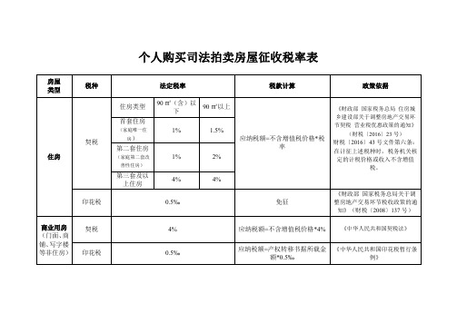 不动产-005个人购买司法拍卖房屋征收税率表