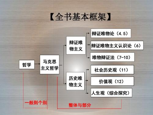 人教版高中政治必修四1.1生活中处处有哲学(共15张PPT)