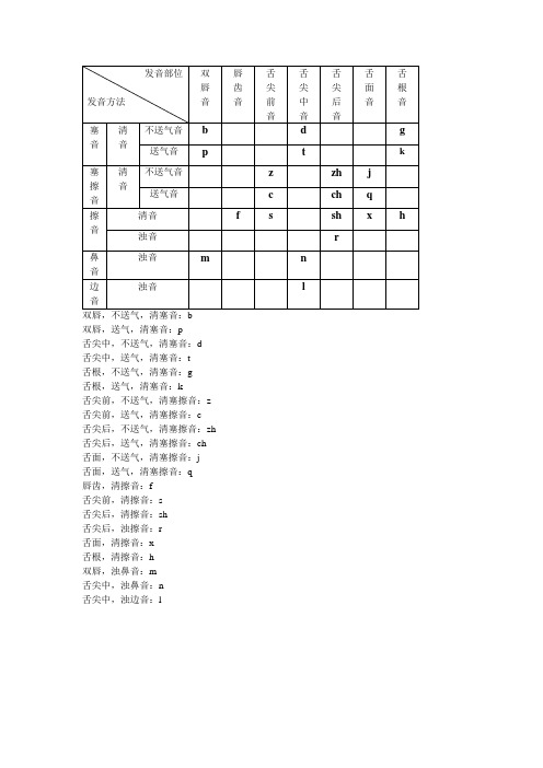 现代汉语声母表