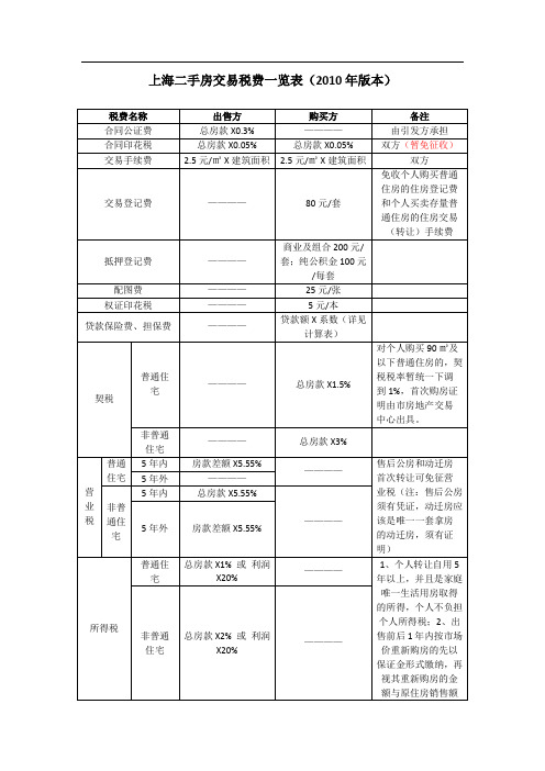 上海二手房交易税费一览表(2010年版本)[1]