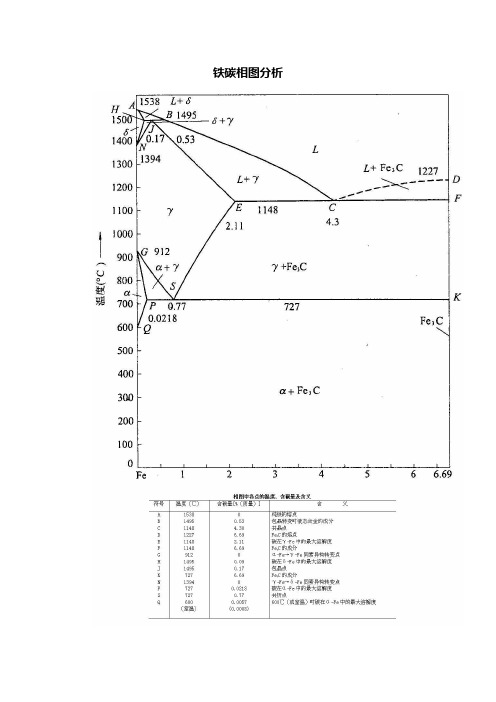 铁碳相图分析