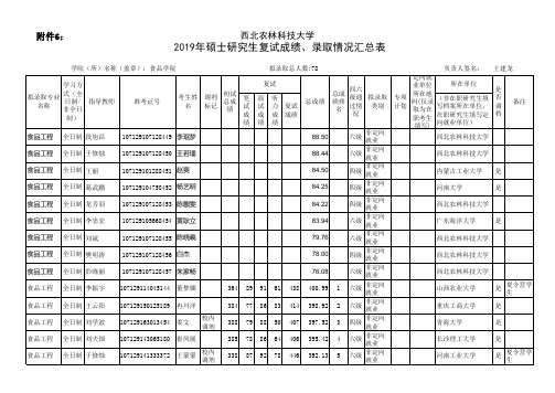 西北农林科技大学2019年食品科学与工程学院专硕研究生入学拟录取名单