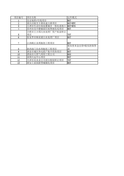 13个PPP项目汇总表