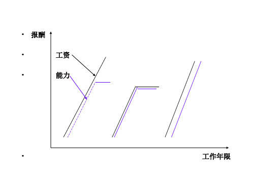 绩效考核与绩效管理(精品培训)课件