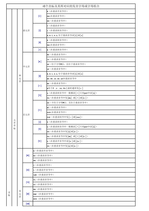 48个音标及其所对应的发音字母或字母组合