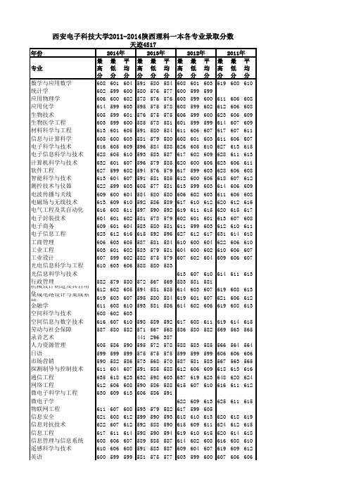 西安电子科技大学 2011-2014 陕西理科一本分专业录取分数和位次