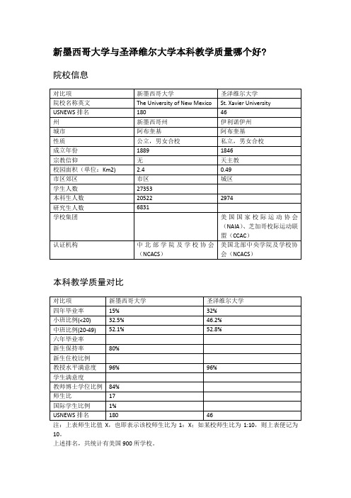 新墨西哥大学与圣泽维尔大学本科教学质量对比