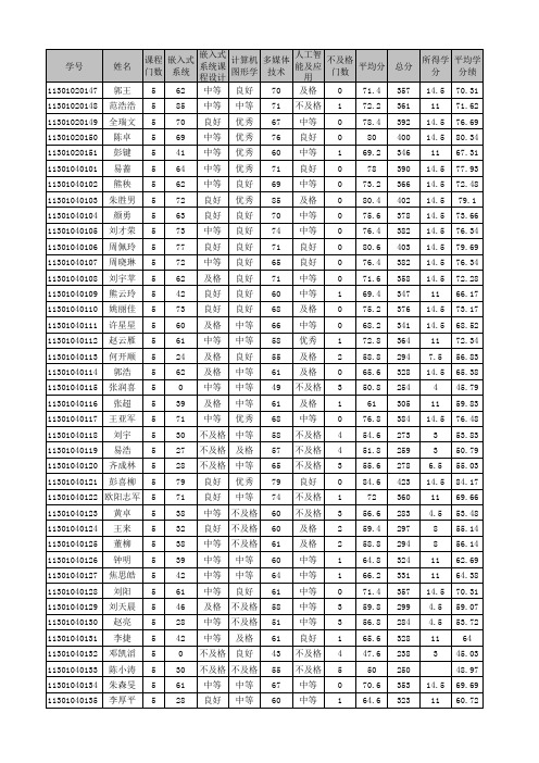 2014-2015-1学期班级成绩册