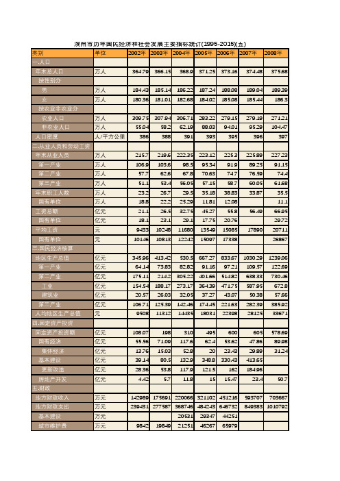 滨州市历年国民经济和社会发展主要指标统计(1995-2015)(五)