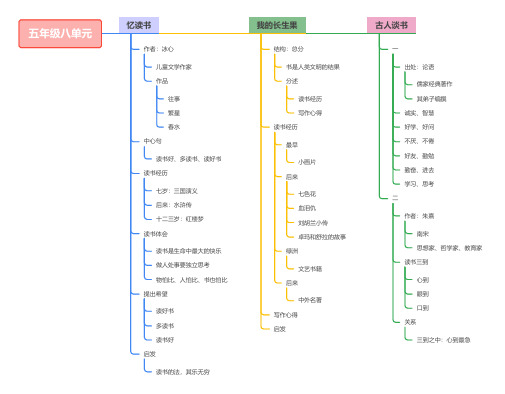 五年级语文上册思维导图：八单元