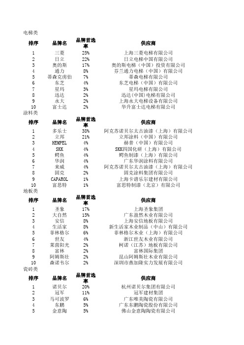 500强地产商首选供应商