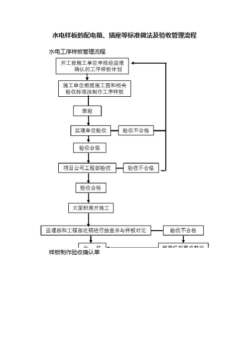 水电样板的配电箱、插座等标准做法及验收管理流程