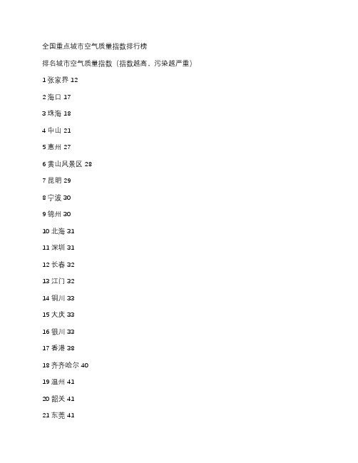 全国重点城市空气质量指数排行榜