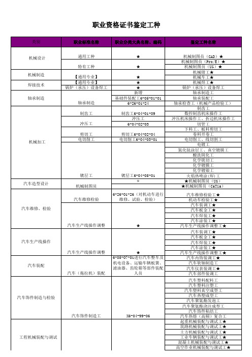 职业技能鉴定专业表(新)