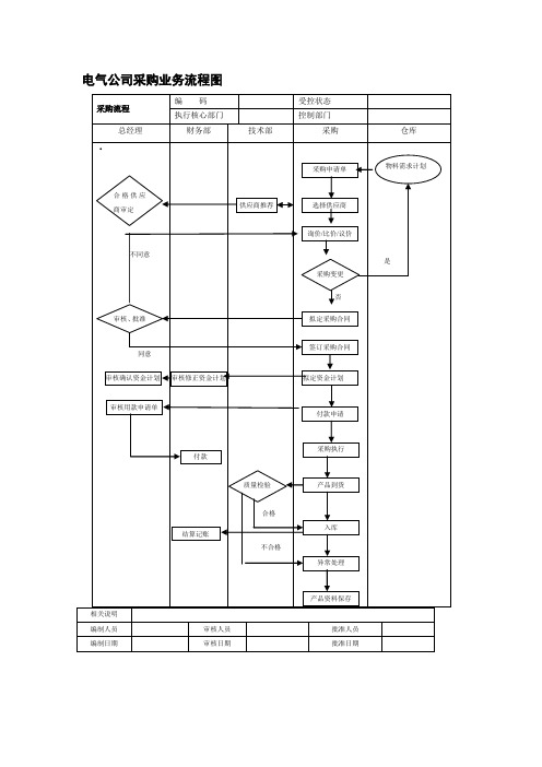 电气公司采购业务流程图