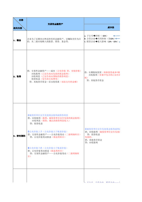 交易性金融资产、长期股权投资、持有至到期投资、可供出售金融资产四大金融资产对比表