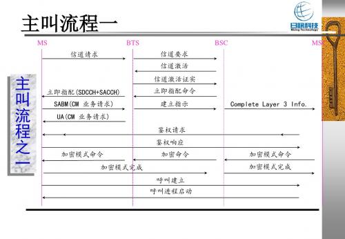 GSM信令流程汇编