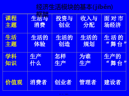 高考政治 经济政治哲学知识结构图课件 新人教版