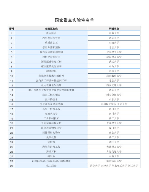 国家重点实验室名单