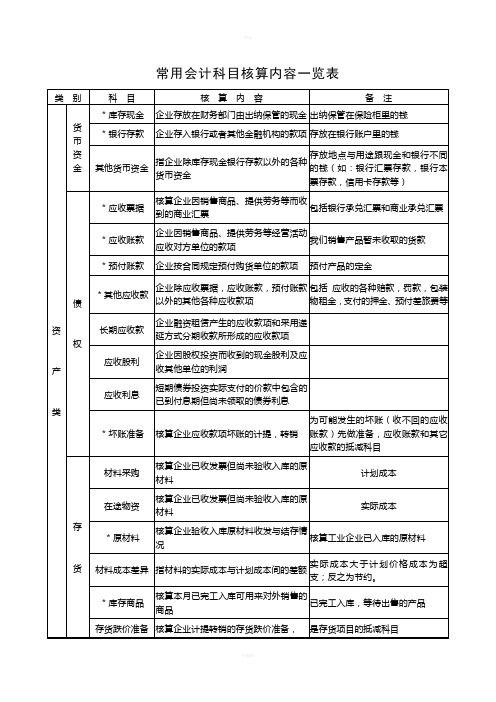 常用会计科目核算内容一览表