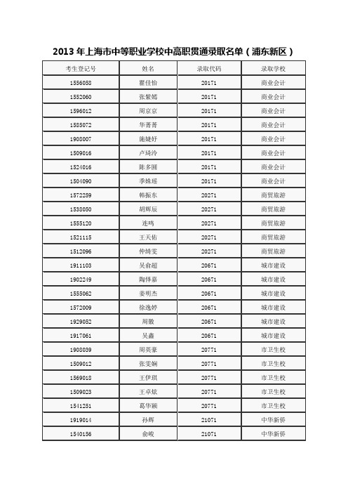 2013年上海市中等职业学校中高职贯通录取名单(浦东新区)