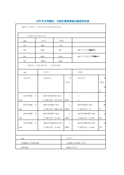 LED灯与节能灯比较对照表