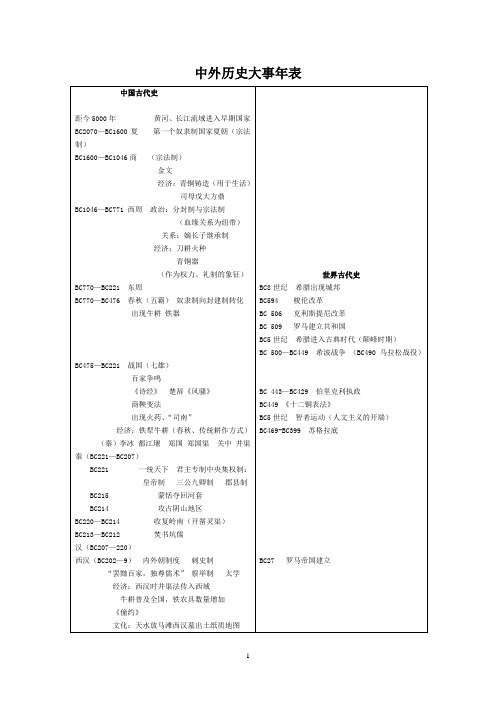 中外历史大事年表