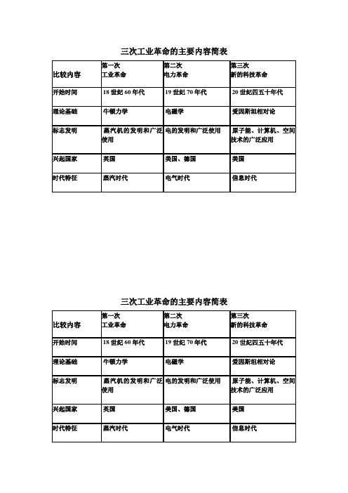 三次工业革命的主要内容简表