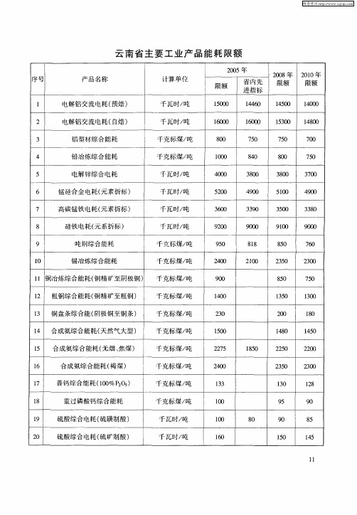 云南省主要工业产品能耗限额