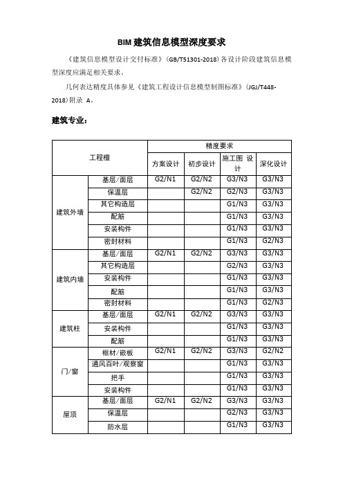 BIM建筑信息模型深度要求