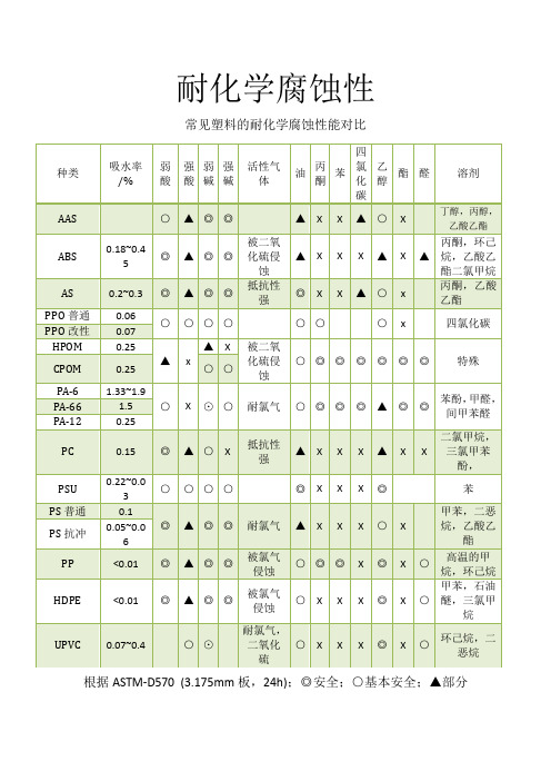 耐化学腐蚀性能