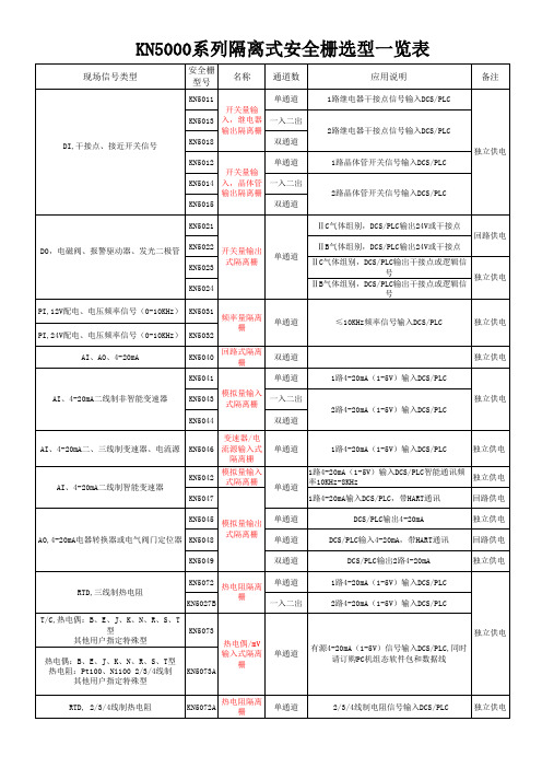 KN5000系列隔离式安全栅选型一览表