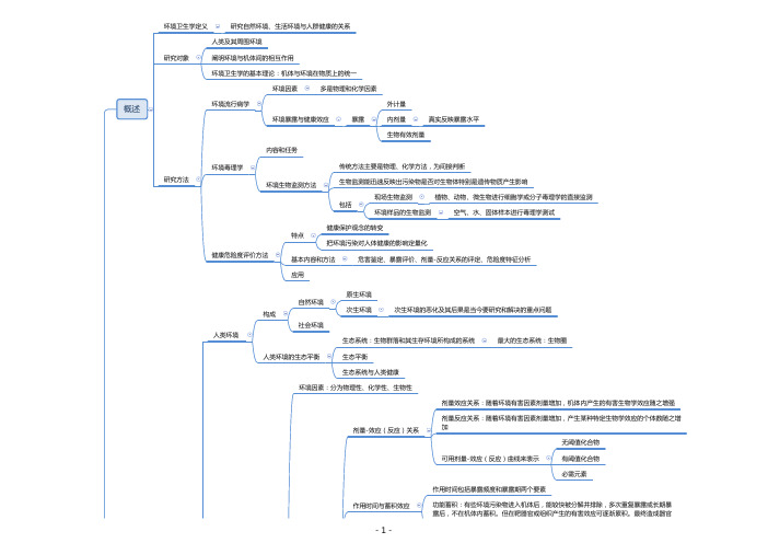 环境卫生思维导图